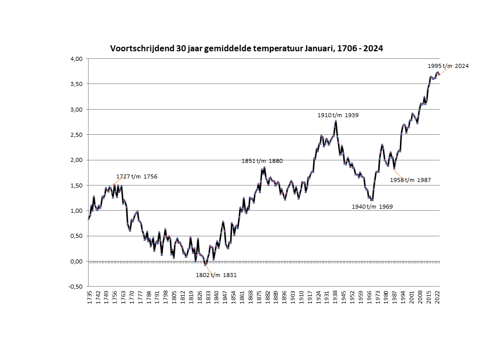 30 jaar voortschrijdend gemiddelde januari temperatuur in Nederland